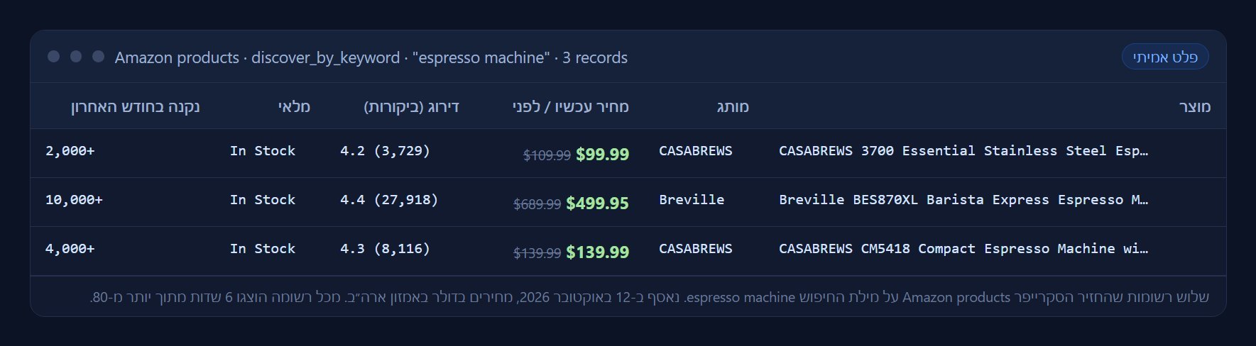 טבלה של שלוש מכונות אספרסו מאמזון עם מחיר עכשיו ומחיר לפני, דירוג, מלאי וכמות שנקנתה בחודש